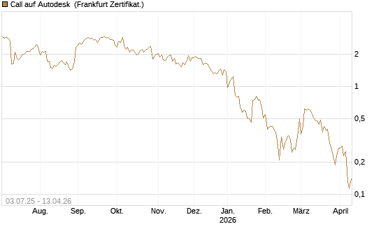 Call auf Autodesk [UBS AG (London)] Chart