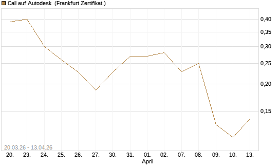 Call auf Autodesk [UBS AG (London)] Chart