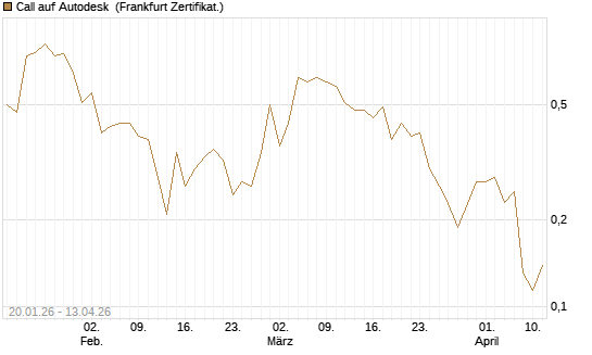 Call auf Autodesk [UBS AG (London)] Chart