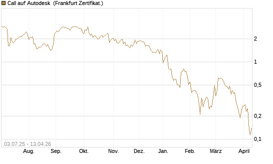 Call auf Autodesk [UBS AG (London)] Chart