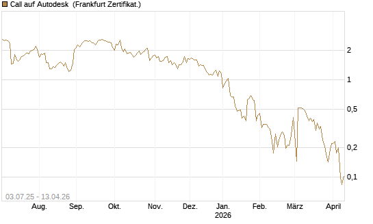 Call auf Autodesk [UBS AG (London)] Chart