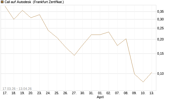 Call auf Autodesk [UBS AG (London)] Chart