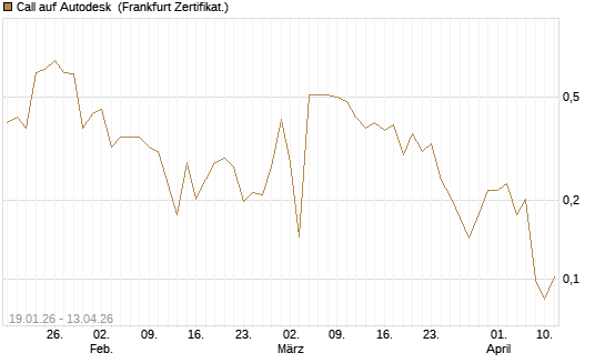 Call auf Autodesk [UBS AG (London)] Chart
