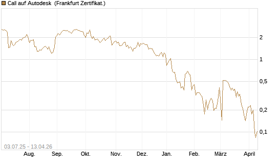 Call auf Autodesk [UBS AG (London)] Chart