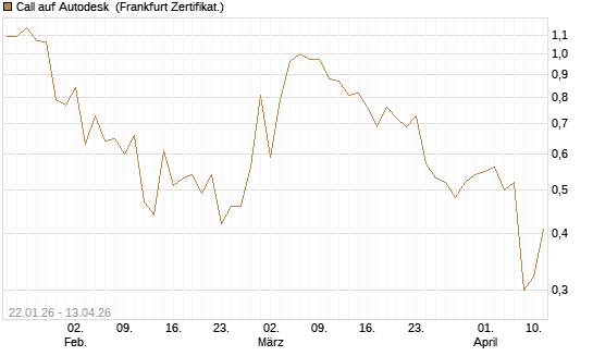 Call auf Autodesk [UBS AG (London)] Chart