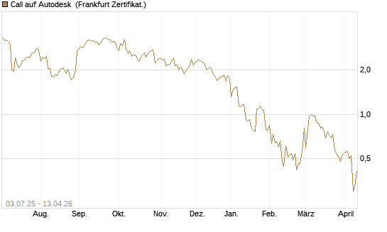 Call auf Autodesk [UBS AG (London)] Chart