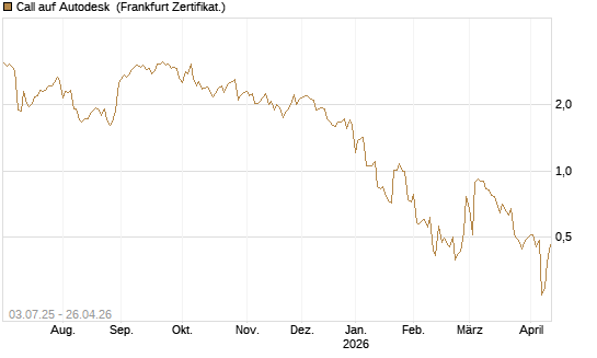 Call auf Autodesk [UBS AG (London)] Chart