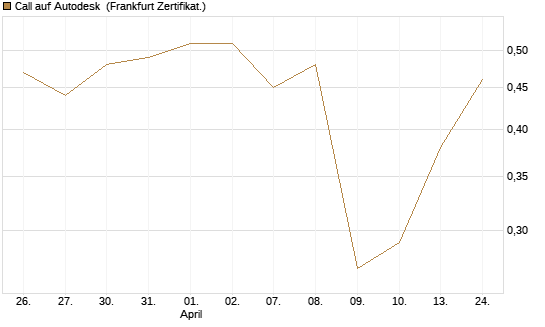 Call auf Autodesk [UBS AG (London)] Chart