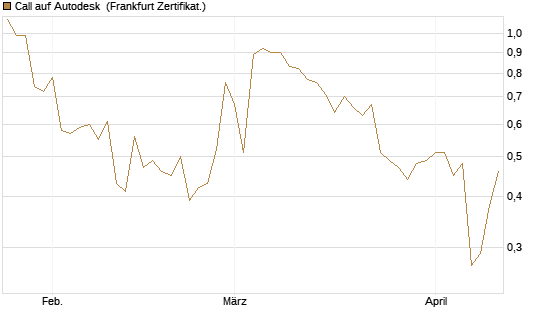 Call auf Autodesk [UBS AG (London)] Chart