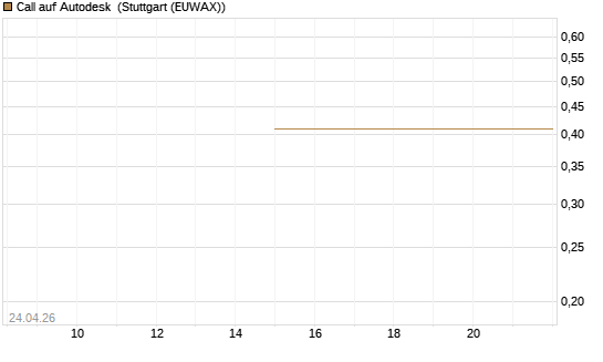 Call auf Autodesk [UBS AG (London)] Chart