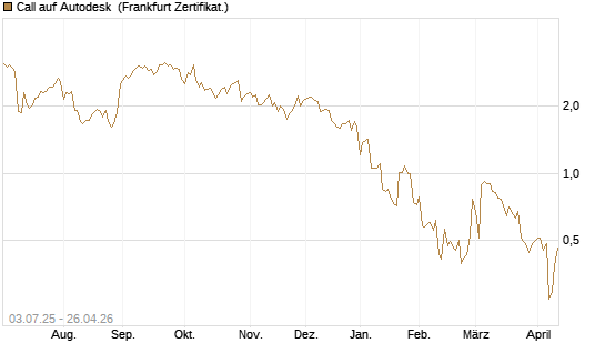 Call auf Autodesk [UBS AG (London)] Chart