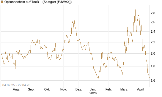 Optionsschein auf TecDAX [Goldman Sachs Bank Europe SE] Chart