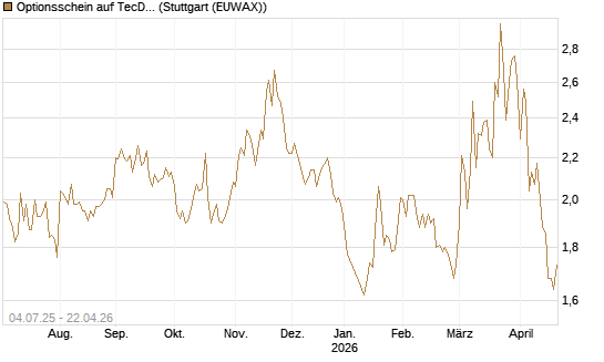 Optionsschein auf TecDAX [Goldman Sachs Bank Europe SE] Chart