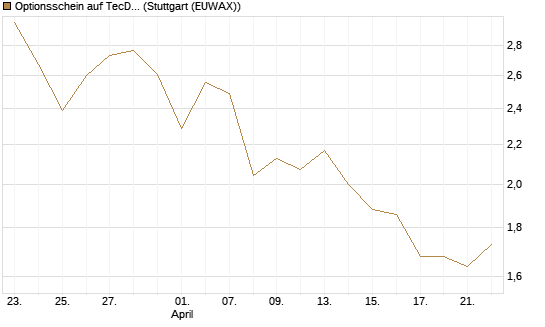 Optionsschein auf TecDAX [Goldman Sachs Bank Europe SE] Chart