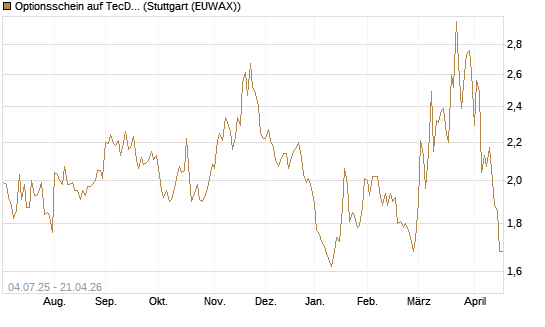 Optionsschein auf TecDAX [Goldman Sachs Bank Europe SE] Chart