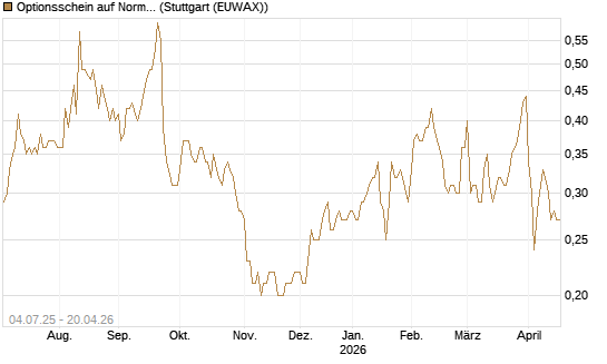 Optionsschein auf Norma Group [Goldman Sachs Bank Europe SE] Chart
