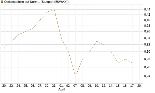 Optionsschein auf Norma Group [Goldman Sachs Bank Europe SE] Chart