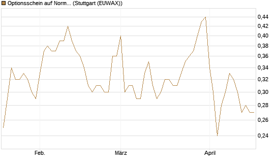Optionsschein auf Norma Group [Goldman Sachs Bank Europe SE] Chart