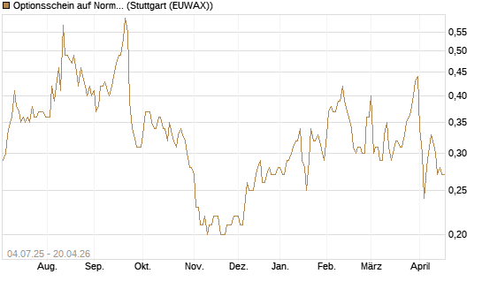 Optionsschein auf Norma Group [Goldman Sachs Bank Europe SE] Chart