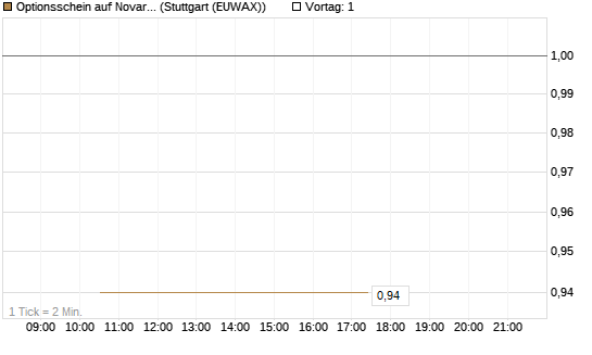 Optionsschein auf Novartis [Goldman Sachs Bank Europe SE] Chart