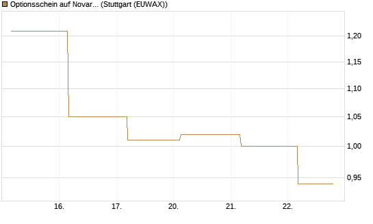 Optionsschein auf Novartis [Goldman Sachs Bank Europe SE] Chart
