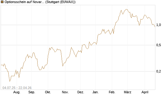 Optionsschein auf Novartis [Goldman Sachs Bank Europe SE] Chart