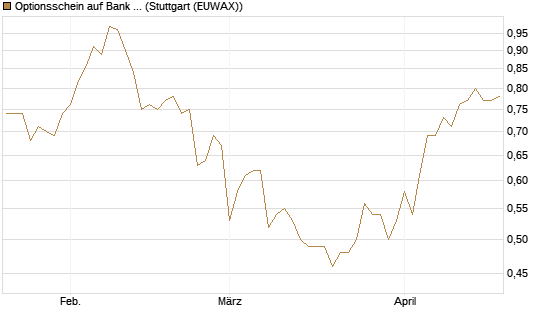 Optionsschein auf Bank of America [Goldman Sachs Bank Europe SE] Chart
