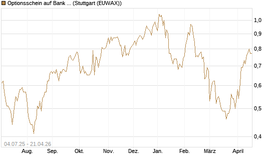 Optionsschein auf Bank of America [Goldman Sachs Bank Europe SE] Chart
