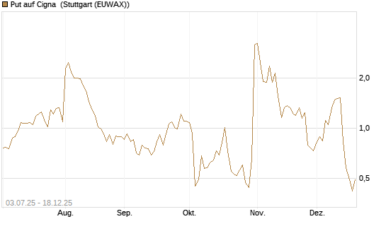 Put auf Cigna [J.P. Morgan Structured Products B.V.] Chart