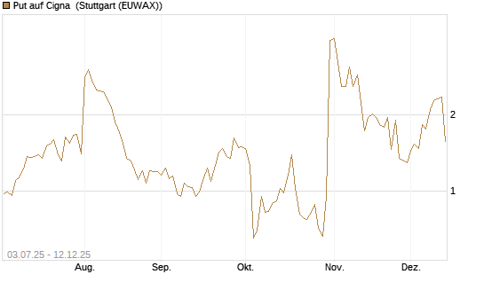 Put auf Cigna [J.P. Morgan Structured Products B.V.] Chart