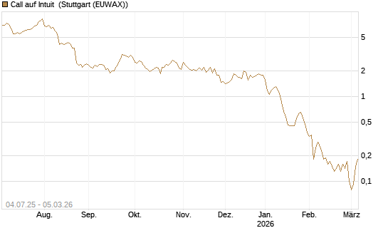 Call auf Intuit [Société Générale Effekten GmbH] Chart