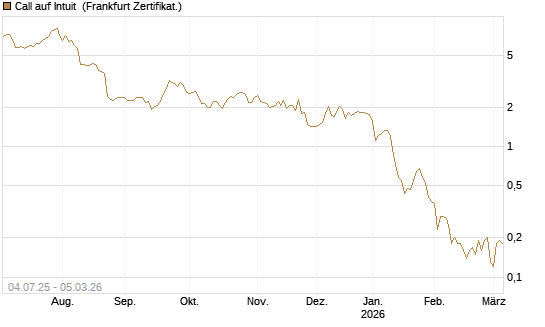 Call auf Intuit [Société Générale Effekten GmbH] Chart