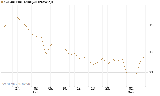 Call auf Intuit [Société Générale Effekten GmbH] Chart
