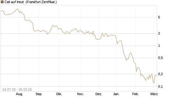 Call auf Intuit [Société Générale Effekten GmbH] Chart