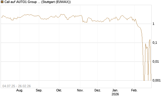 Call auf AUTO1 Group SE [DZ BANK AG] Chart