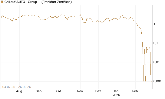 Call auf AUTO1 Group SE [DZ BANK AG] Chart