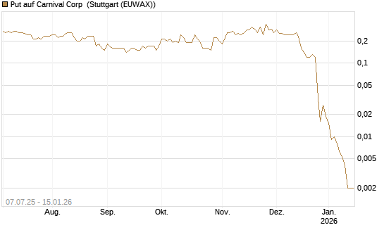 Put auf Carnival Corp [J.P. Morgan Structured Products B.V.] Chart