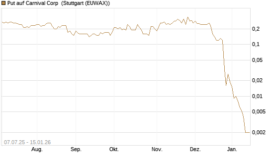 Put auf Carnival Corp [J.P. Morgan Structured Products B.V.] Chart