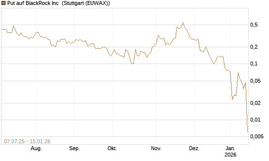 Put auf BlackRock Inc [J.P. Morgan Structured Products B.V.] Chart