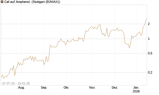 Call auf Amphenol [J.P. Morgan Structured Products B.V.] Chart