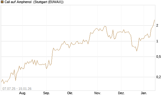 Call auf Amphenol [J.P. Morgan Structured Products B.V.] Chart