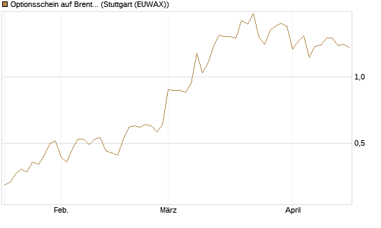 Optionsschein auf Brent Crude Rohöl ICE 12/26 [Goldman Sachs] Chart