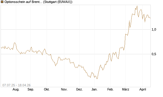 Optionsschein auf Brent Crude Rohöl ICE 12/26 [Goldman Sachs] Chart