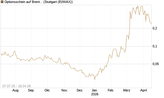 Optionsschein auf Brent Crude Rohöl ICE 12/26 [Goldman Sachs] Chart