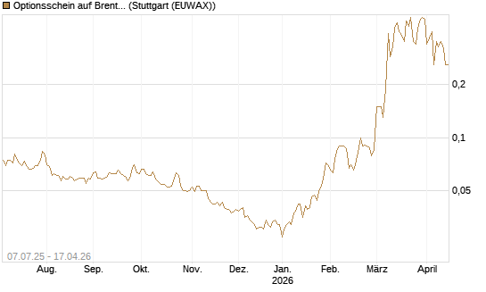 Optionsschein auf Brent Crude Rohöl ICE 12/26 [Goldman Sachs] Chart