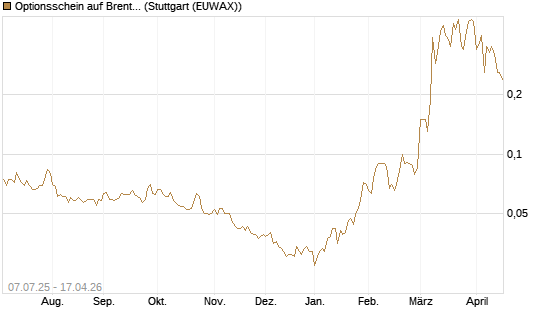 Optionsschein auf Brent Crude Rohöl ICE 12/26 [Goldman Sachs] Chart
