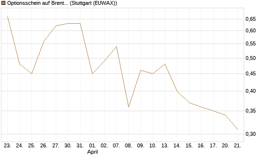 Optionsschein auf Brent Crude Rohöl ICE 12/26 [Goldman Sachs] Chart