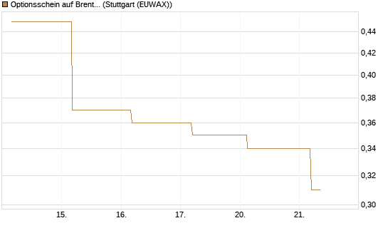 Optionsschein auf Brent Crude Rohöl ICE 12/26 [Goldman Sachs] Chart
