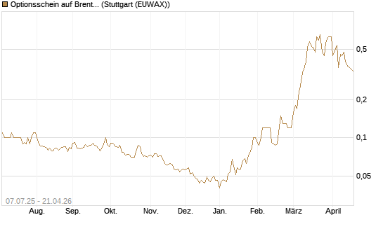 Optionsschein auf Brent Crude Rohöl ICE 12/26 [Goldman Sachs] Chart