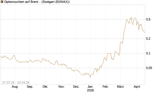 Optionsschein auf Brent Crude Rohöl ICE 12/26 [Goldman Sachs] Chart